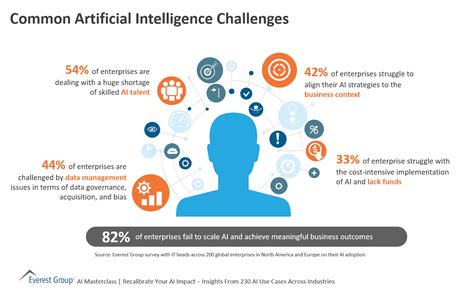 Common Artificial Intelligence Challenges | Market Insights™ - Everest ...