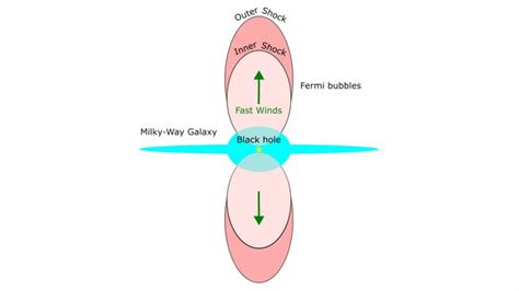 Study explains the mysterious gamma-ray-producing bubbles surrounding ...