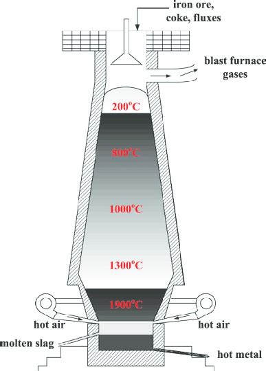 Schematic diagram of the blast furnace process. | Download Scientific ...