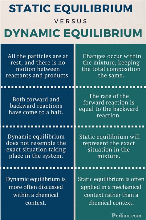 Difference Between Static and Dynamic Equilibrium