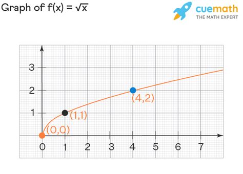 Square Root Function - Graph, Domain, Range, Examples