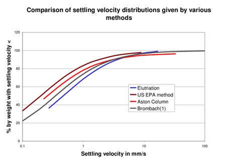 14: Comparison of settling velocity distributions given by various ...