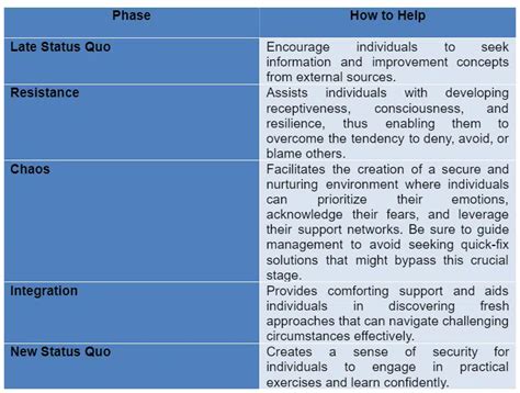 Using Satir Change Model for Organizational Change | PM Study Circle