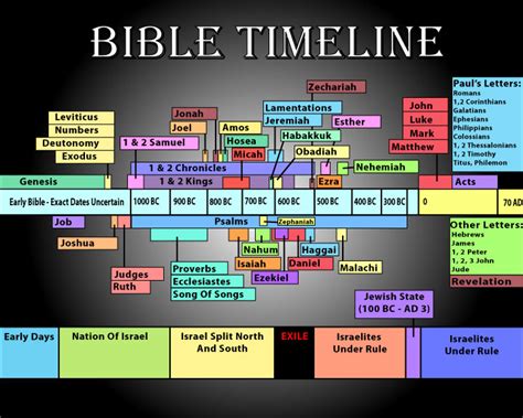 Full Bible Timeline Chart