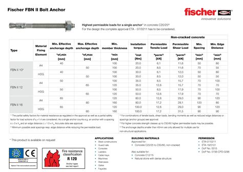 Fischer FBN II Bolt Anchor Data - Anzor AU