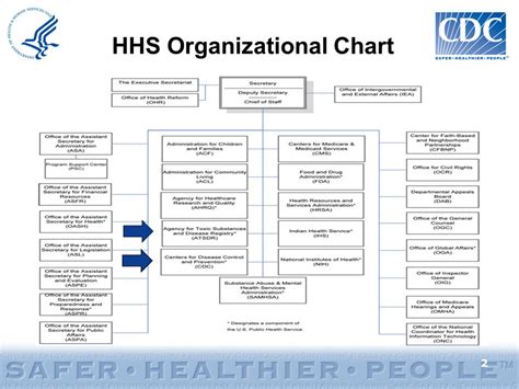 Hhs Cms Org Chart - Ponasa