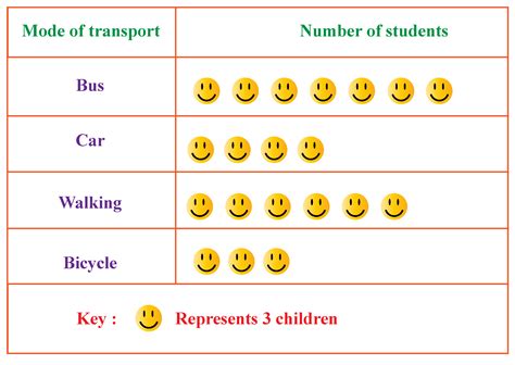 Pictographs For Kids