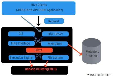 Hive Architecture | Work Flow and Components of Hive Architecture