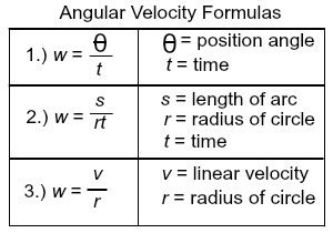 Angular Velocity Formula: All you need to know about angular velocity