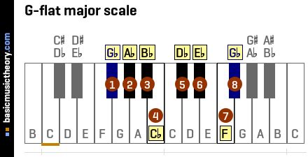 basicmusictheory.com: G-flat major chords