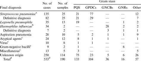 Final diagnosis of results of the sputum Gram stain in 533 patients ...