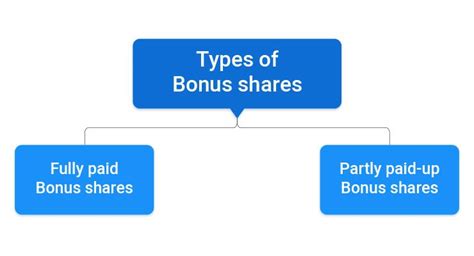 What are Bonus Shares? Types, Reasons of Issuing & Advantages | Samco