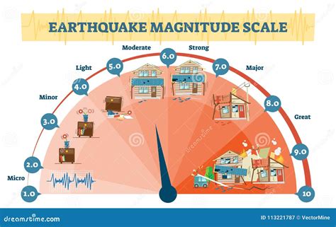 Earthquake Magnitude Levels Vector Illustration Diagram, Richter Scale ...