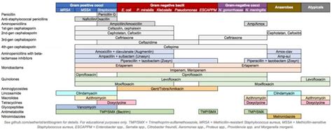 Antibiotic Spectrums : Cheat sheet | Epomedicine