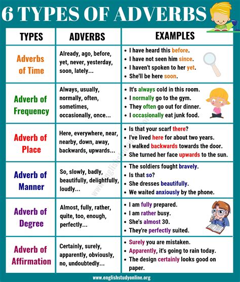 6 Basic Types of Adverbs | Usage & Adverb Examples in English - English ...