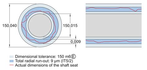 Tolerances for bearing seats and abutments | SKF