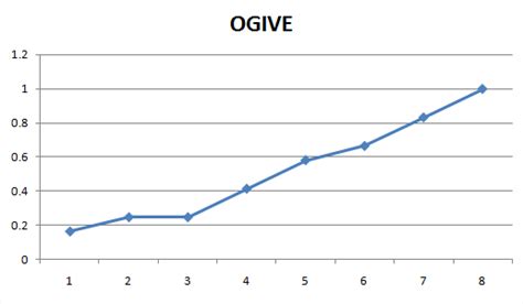 Ogive Graph Maker - MathCracker.com