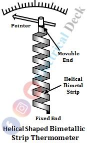 Bimetallic Thermometer - Its Construction, Working, Types & Applications