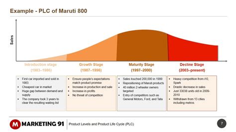 Product Life Cycle Stages