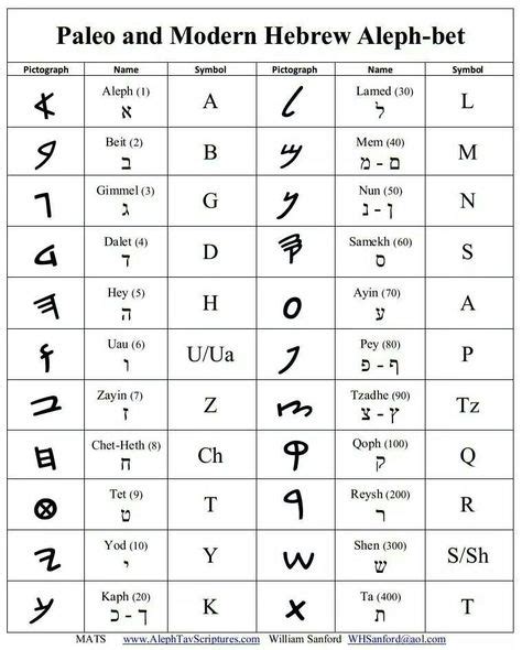 Paleo Hebrew | The Set-Apart Language | Learn hebrew, Ancient alphabets ...