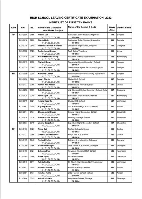 SEBA Result 2023 Toppers List: HSLC ASSAM Final Results Gazette 2023 ...