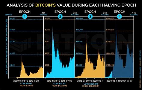 How Bitcoin Halvings Affect Its Value - Bitcoin Magazine - Bitcoin News ...