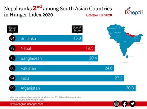 Nepal ranks 73 among 107 nations in Global Hunger Index 2020 - DCnepal