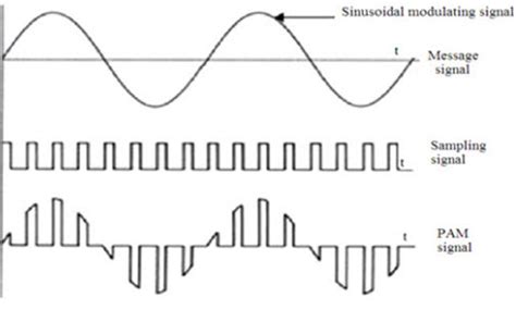 Pulse Amplitude Modulation And Demodulation