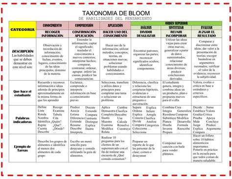 TABLA DE VERBOS DIDACTICOS DE LA TAXONOMIA DE BLOOM 6 - Orientación ...