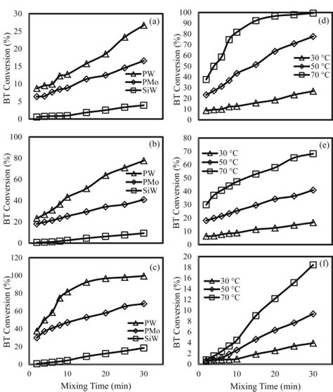 Oxidation of benzothiophene based on different reaction temperatures ...