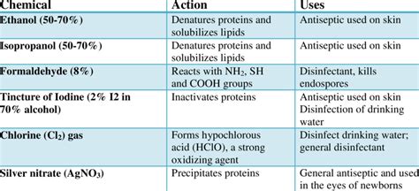 2: Common antiseptics and disinfectants | Download Table