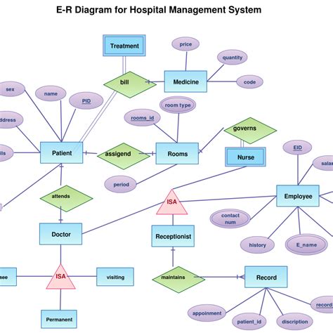 Entity Relationship Diagram Tutorial