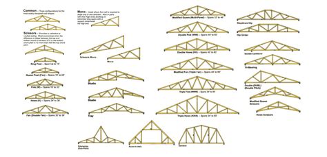 Engineered Roof Trusses