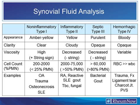 Synovial Fluid Analysis | RheumNow