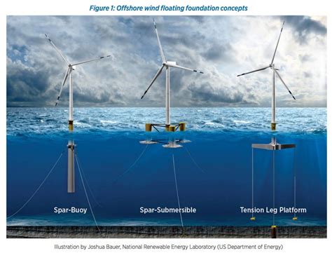 Floating Foundations: A Game Changer for Offshore Wind Power ...