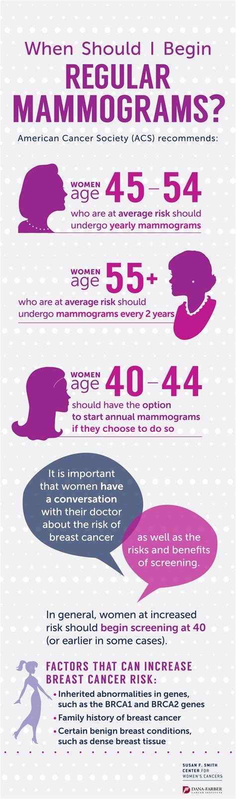 When Should I Begin Regular Mammograms? [Infographic] | Dana-Farber ...