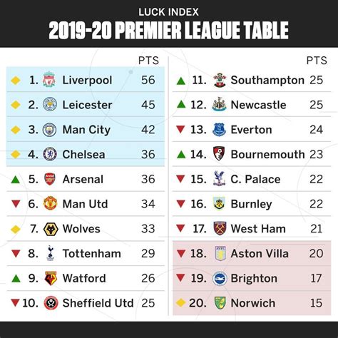 Luck Index 2019-20: Arsenal robbed of nine points as the Premier League ...