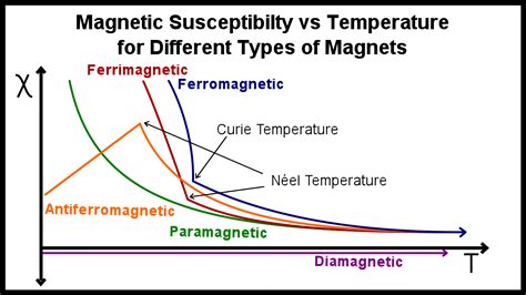 Which Metals Are Magnetic? (List of Ferromagnetic and Ferrimagnetic ...