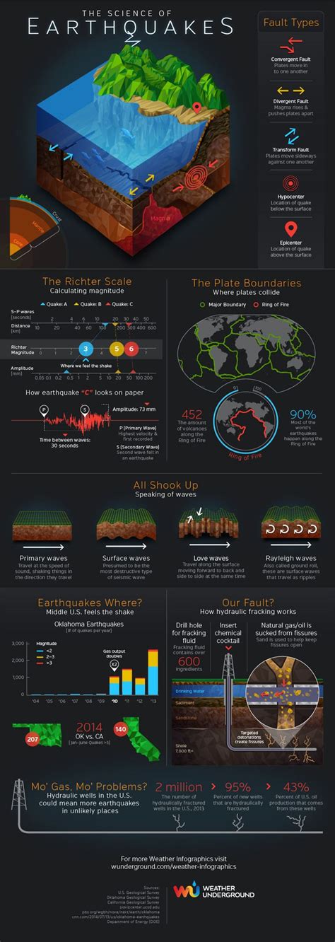 13 best Earth Science Infographic images on Pinterest | Info graphics ...