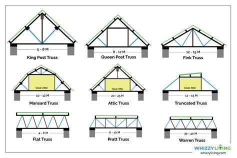 20 Types of Roof Trusses (Based on Design & Strength)