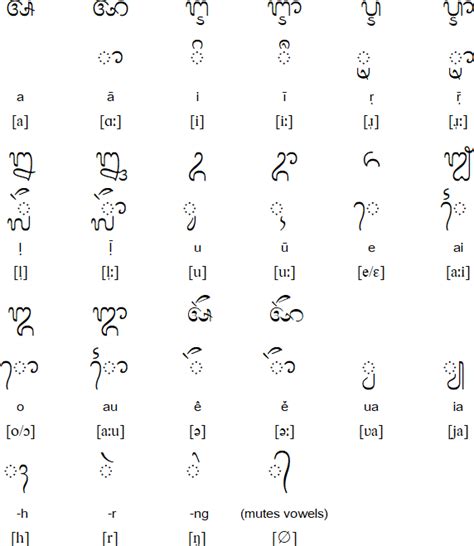 Balinese alphabet, language and pronunciation