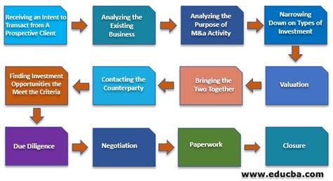 Merger and Acquisition Process | Guide to Merger & Acquisition Process