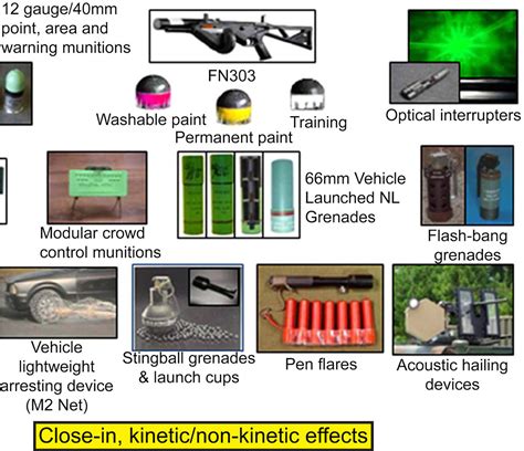 Next-generation non-lethal technologies