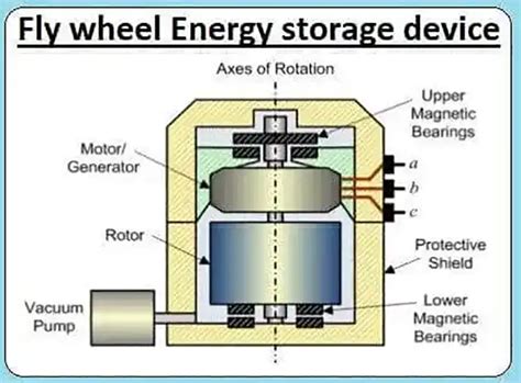 Introduction of flywheel battery energy storage – Tycorun Batteries