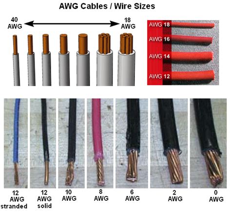 American Wire Gauge (AWG) Cable Conductor Size Chart / Table | Imagenes ...