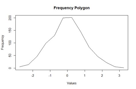 How to Create a Frequency Polygon in R - Life With Data