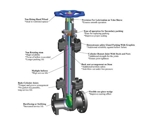 Control Valve Gland Packing