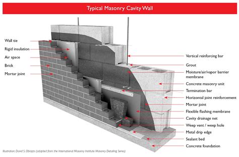 Typical Masonry Cavity Wall Illustration - from the Hoffmann Architects ...