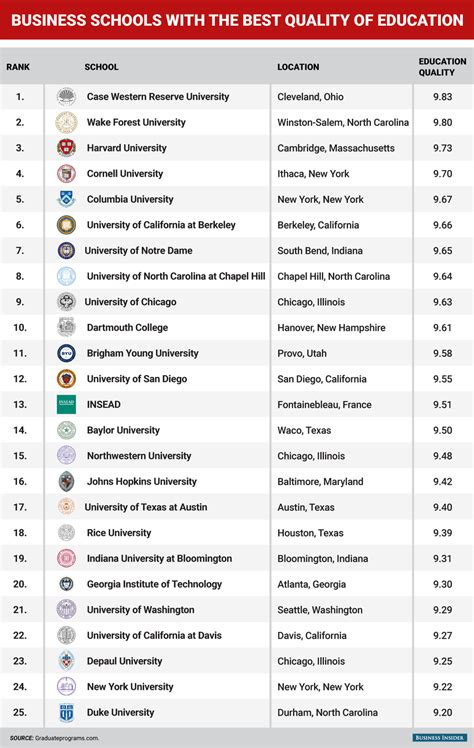 The 25 business schools that offer the best education