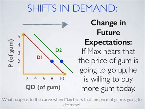 5 Factors that Shift the Demand Curve - Economics Dictionary